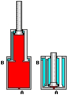 Telescopic cylinder double acting